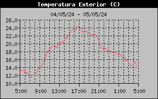 temperatura exterior