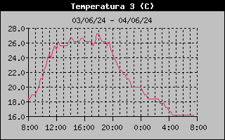 temperatura hort